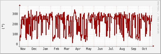 wykres przebiegu zmian kierunek wiatru (średni)