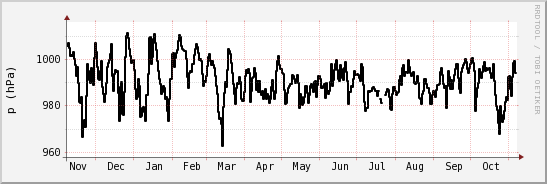 wykres przebiegu zmian ciśnienie