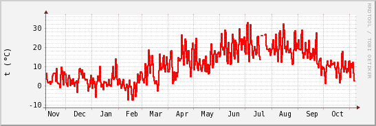 wykres przebiegu zmian temp powietrza