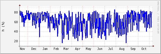 wykres przebiegu zmian wilgotność powietrza