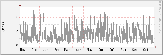 wykres przebiegu zmian średnia prędkość wiatru