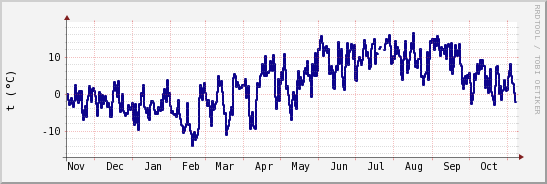 wykres przebiegu zmian temp. punktu rosy