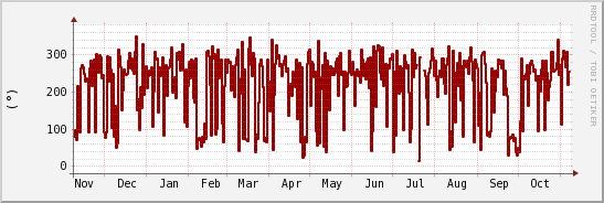 wykres przebiegu zmian kierunek wiatru (średni)