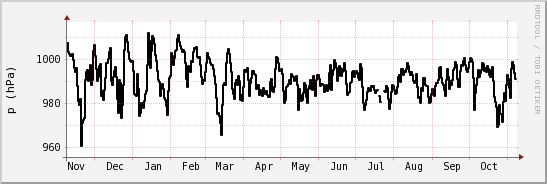 wykres przebiegu zmian ciśnienie