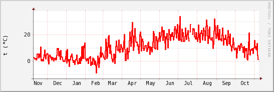 wykres przebiegu zmian temp powietrza