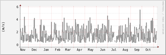 wykres przebiegu zmian średnia prędkość wiatru