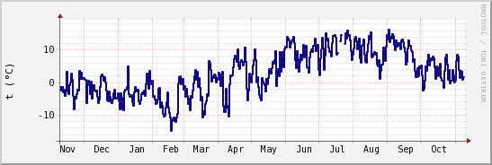 wykres przebiegu zmian temp. punktu rosy