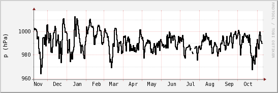 wykres przebiegu zmian ciśnienie