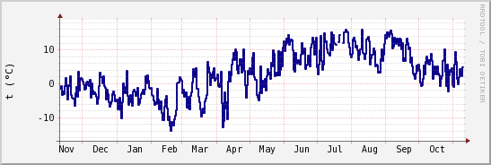 wykres przebiegu zmian temp. punktu rosy