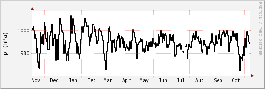 wykres przebiegu zmian ciśnienie