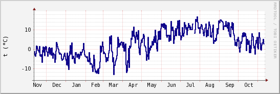 wykres przebiegu zmian temp. punktu rosy
