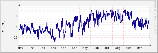 wykres przebiegu zmian temp. punktu rosy