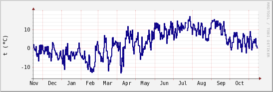 wykres przebiegu zmian temp. punktu rosy